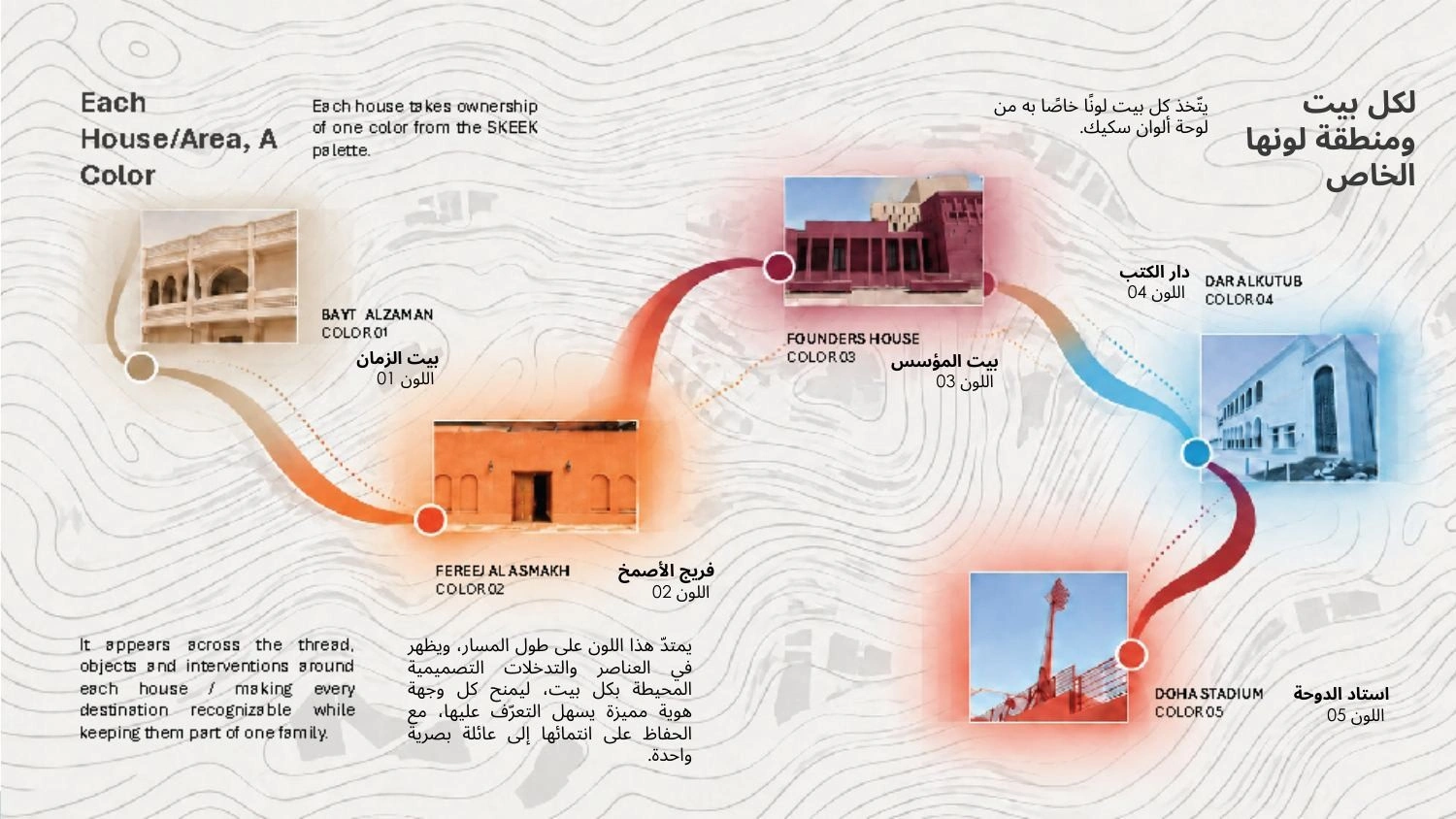 Original sponsorship-kit cultural route artwork connecting Bayt Al Zaman, Fareej Al Asmakh, Founder’s House, Dar Al Kutub and Doha Stadium